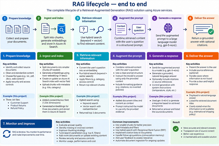 Understanding the RAG Lifecycle: From Documents to Grounded AI Answers